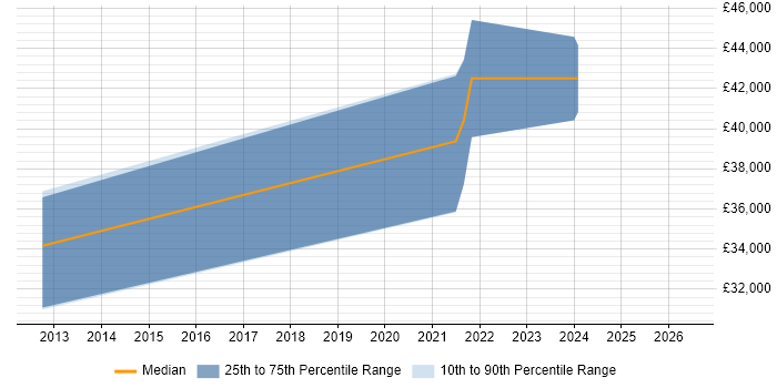 Salary distribution trend for jobs in the East of England citing Rackspace Cloud