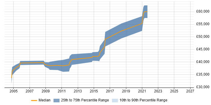 Salary distribution trend for Radar Engineer job vacancies in the East of England