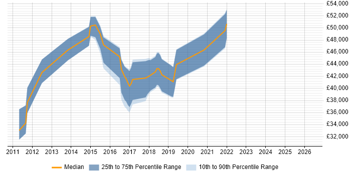 Salary distribution trend for jobs in the East of England citing Ranorex
