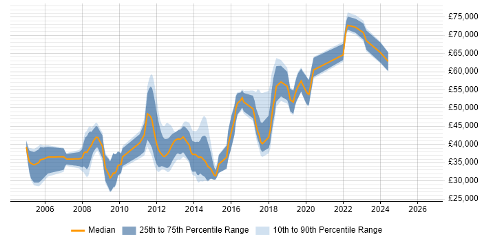 Salary distribution trend for jobs in the East of England citing Rapid Prototyping