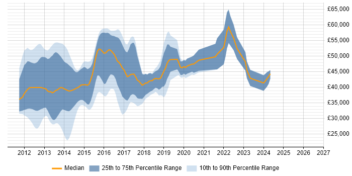 Salary distribution trend for jobs in the East of England citing Razor View Engine