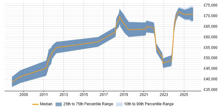 Salary distribution trend for jobs in the East of England citing RBAC