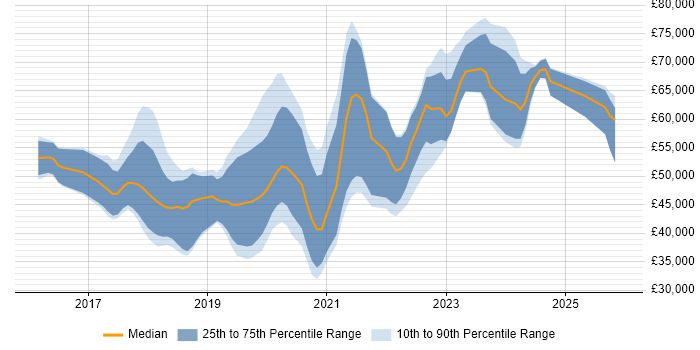 Salary distribution trend for React Developer job vacancies in the East of England