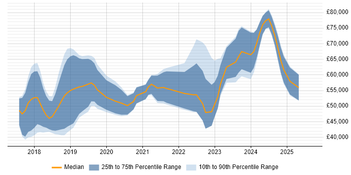 Salary distribution trend for jobs in the East of England citing React Native Salary distribution trend for jobs in the East of England citing React Native