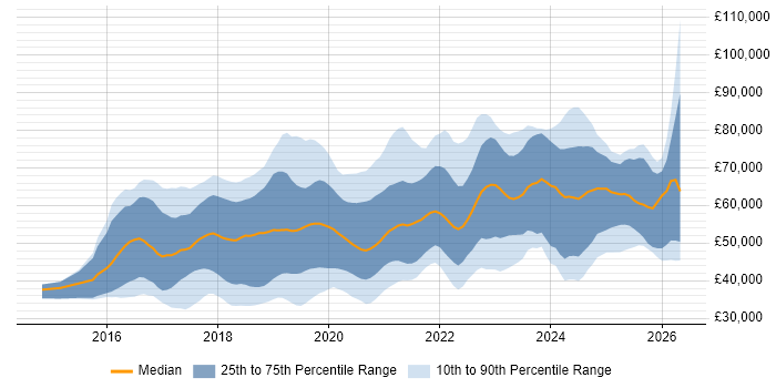 Salary distribution trend for jobs in the East of England citing React
