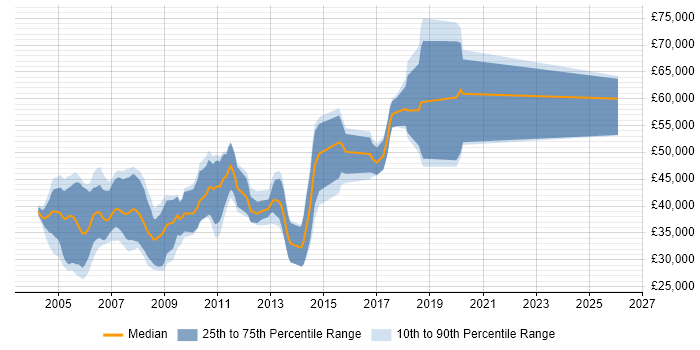Salary distribution trend for Real Time Engineer job vacancies in the East of England
