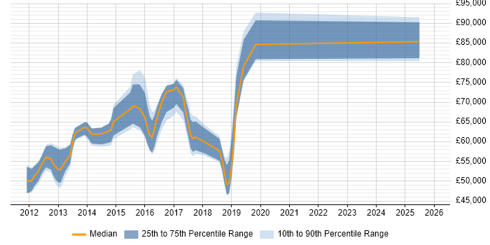 Salary distribution trend for jobs in the East of England citing Record to Report