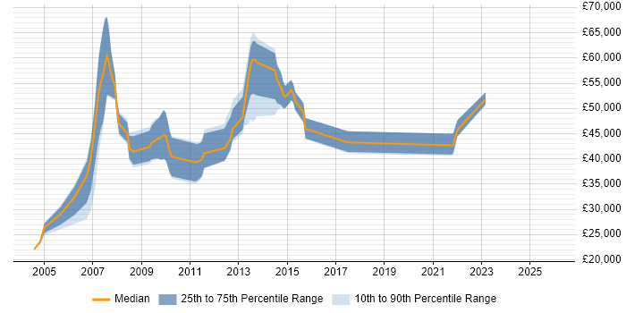 Salary distribution trend for jobs in the East of England citing Records Management