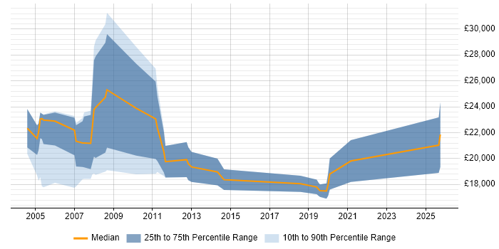 Salary distribution trend for Recruitment Resourcer job vacancies in the East of England