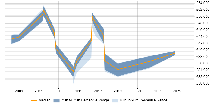 Salary distribution trend for jobs in the East of England citing Red Box