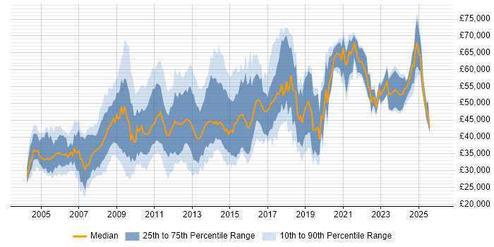 Salary distribution trend for jobs in the East of England citing Red Hat Enterprise Linux