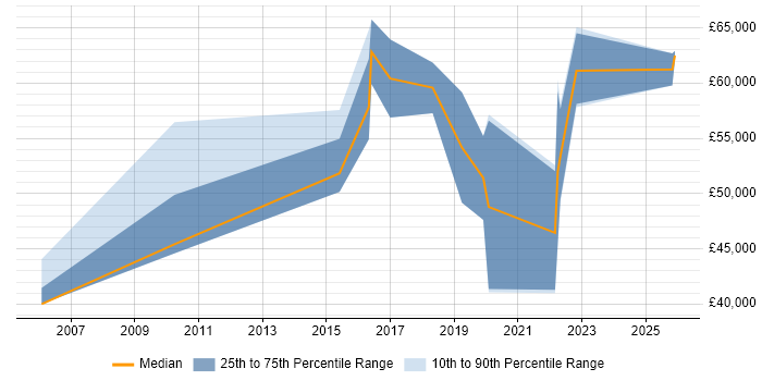 Salary distribution trend for jobs in the East of England citing Red Team