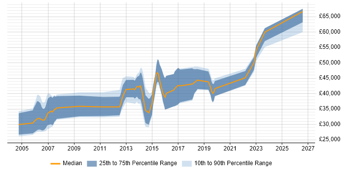 Salary distribution trend for jobs in the East of England citing RedGate
