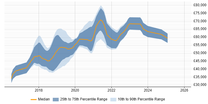 Salary distribution trend for jobs in the East of England citing Redux