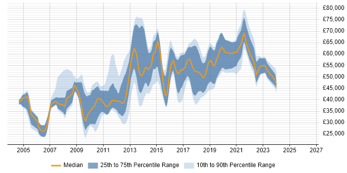 Salary distribution trend for jobs in the East of England citing Refactoring