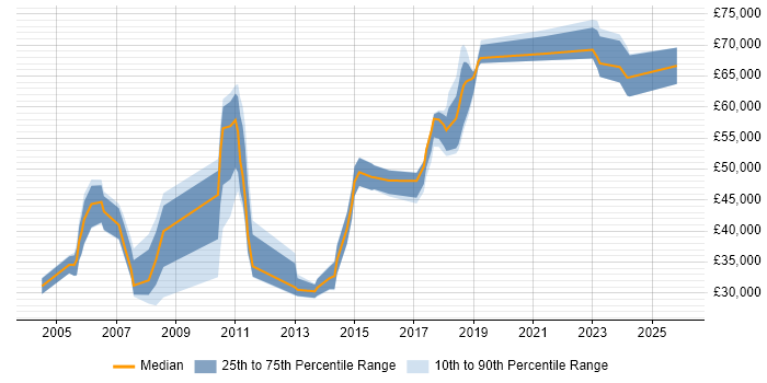 Salary distribution trend for jobs in the East of England citing Reference Data