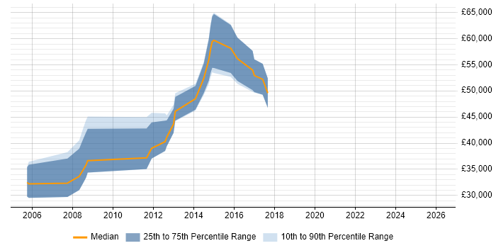 Salary distribution trend for jobs in the East of England citing Regression Analysis