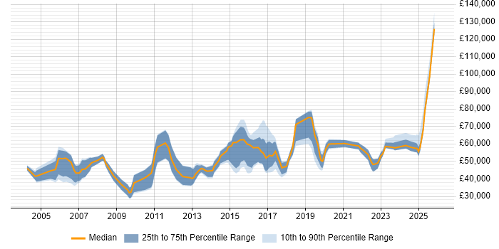 Salary distribution trend for jobs in the East of England citing Regulatory Compliance