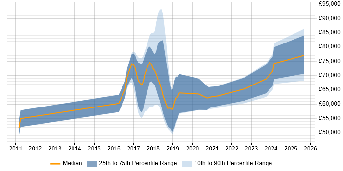 Salary distribution trend for jobs in the East of England citing Reinforcement Learning