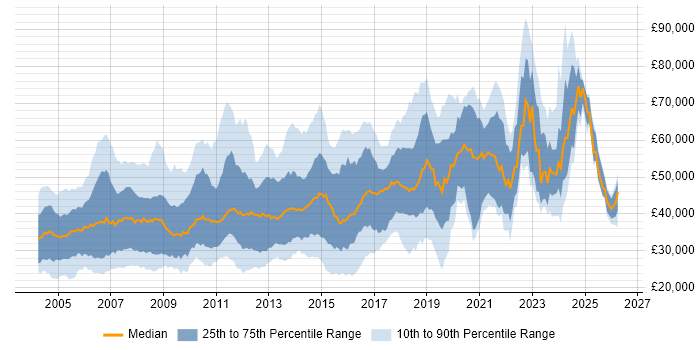 Salary distribution trend for jobs in the East of England citing Relational Database