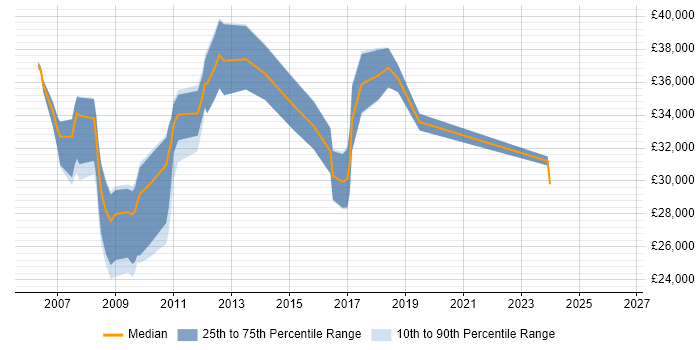 Salary distribution trend for Release Analyst job vacancies in the East of England