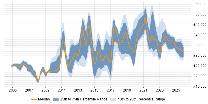 Salary distribution trend for jobs in the East of England citing Remote Desktop