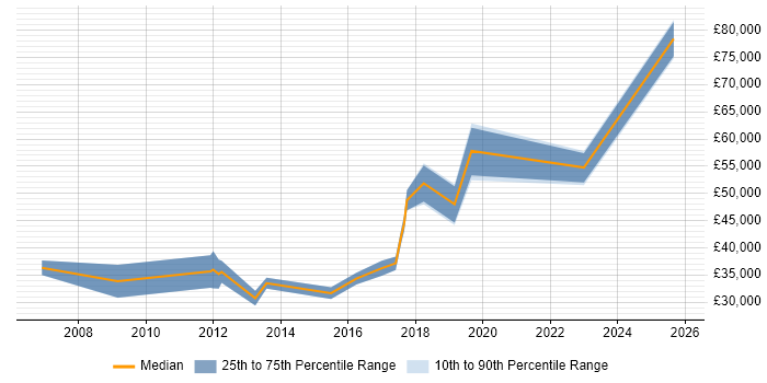 Salary distribution trend for jobs in the East of England citing Remote Sensing