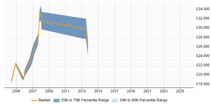 Salary distribution trend for Repair Engineer job vacancies in the East of England