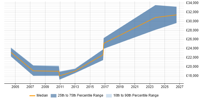 Salary distribution trend for Repair Technician job vacancies in the East of England