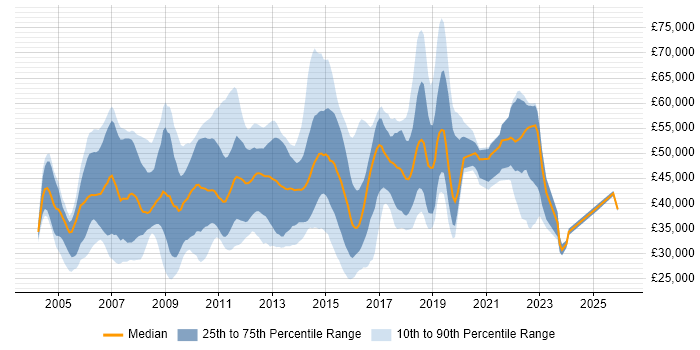 Salary distribution trend for jobs in the East of England citing Replication