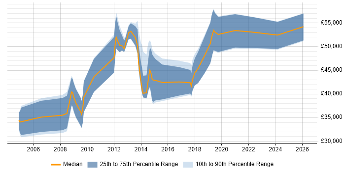 Salary distribution trend for jobs in the East of England citing Requirements Engineering