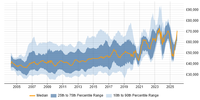 Salary distribution trend for jobs in the East of England citing Requirements Gathering