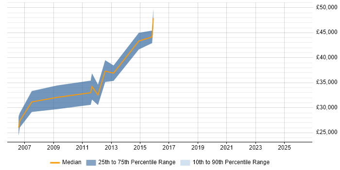 Salary distribution trend for Research Consultant job vacancies in the East of England