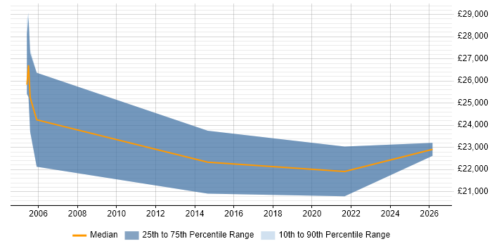 Salary distribution trend for Resource Consultant job vacancies in the East of England