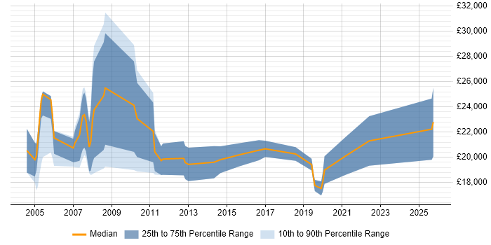 Salary distribution trend for Resourcer job vacancies in the East of England