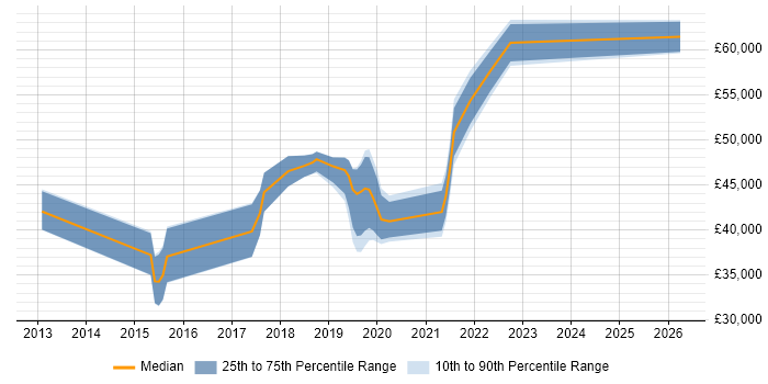 Salary distribution trend for jobs in the East of England citing REST Assured