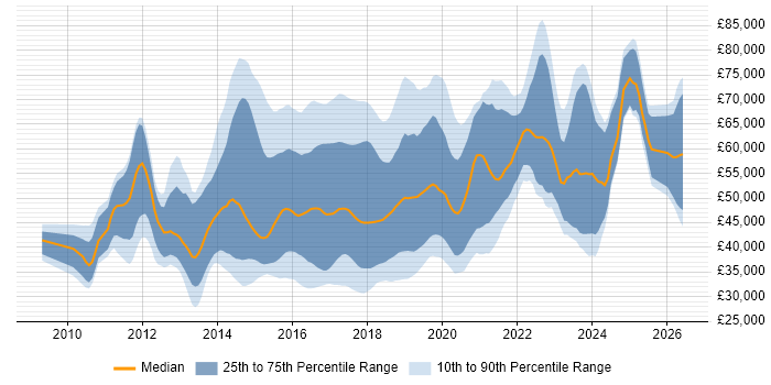 Salary distribution trend for jobs in the East of England citing RESTful
