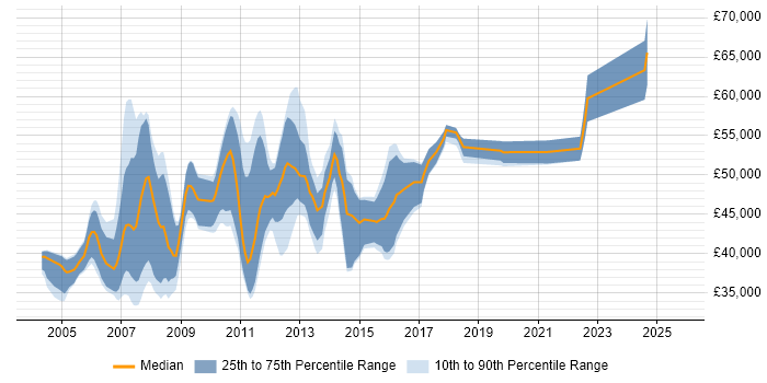 Salary distribution trend for Retail Business Analyst job vacancies in the East of England