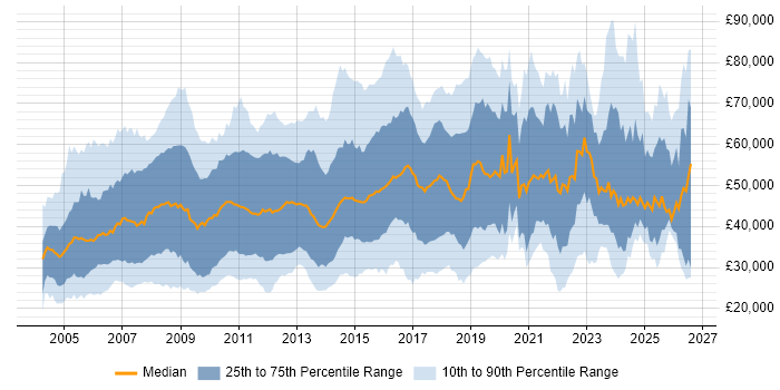 Salary distribution trend for jobs in the East of England citing Retail