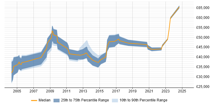 Salary distribution trend for jobs in the East of England citing Revenue Management Salary distribution trend for jobs in the East of England citing Revenue Management