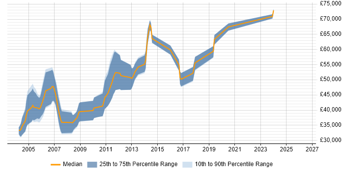 Salary distribution trend for RF Design Engineer job vacancies in the East of England