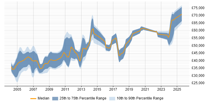 Salary distribution trend for RF Engineer job vacancies in the East of England