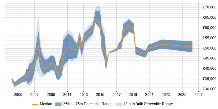 Salary distribution trend for jobs in the East of England citing RFID