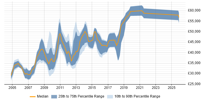 Salary distribution trend for jobs in the East of England citing RHCE
