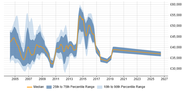 Salary distribution trend for jobs in the East of England citing RIP