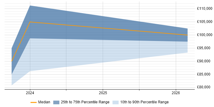 Salary distribution trend for jobs in the East of England citing RISC-V