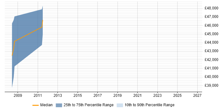 Salary distribution trend for Risk Data Analyst job vacancies in the East of England
