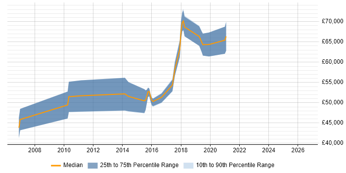 Salary distribution trend for jobs in the East of England citing Risk Identification and Mitigation