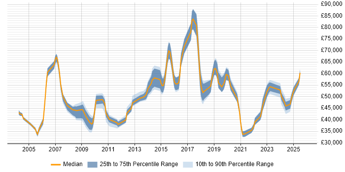 Salary distribution trend for jobs in the East of England citing Risk Register