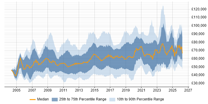 Salary distribution trend for jobs in the East of England citing Roadmaps